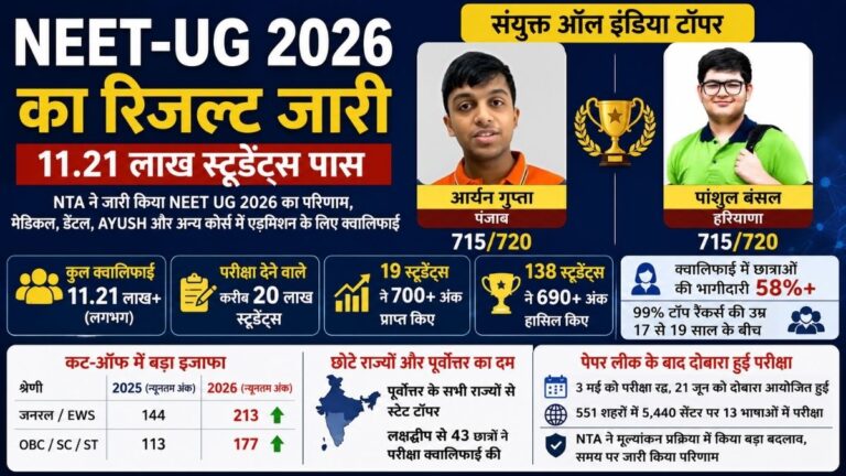 NEET UG 2026 Result: 11.21 लाख अभ्यर्थी हुए क्वालिफाई, पंजाब और हरियाणा के छात्रों ने 715 अंक के साथ किया टॉप
