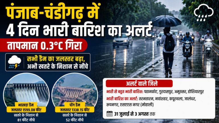 Punjab weather: पंजाब-चंडीगढ़ में 3 अगस्त तक भारी बारिश का अलर्ट, आज कई जिलों में तेज बरसात की चेतावनी, सभी डैम का जलस्तर बढ़ा