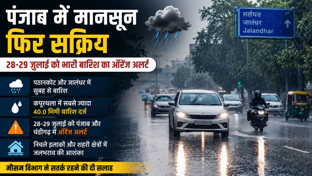 Punjab Weather: पंजाब में फिर सक्रिय मानसून, पठानकोट-जालंधर में सुबह से बारिश, निचले इलाकों में जलभराव का खतरा