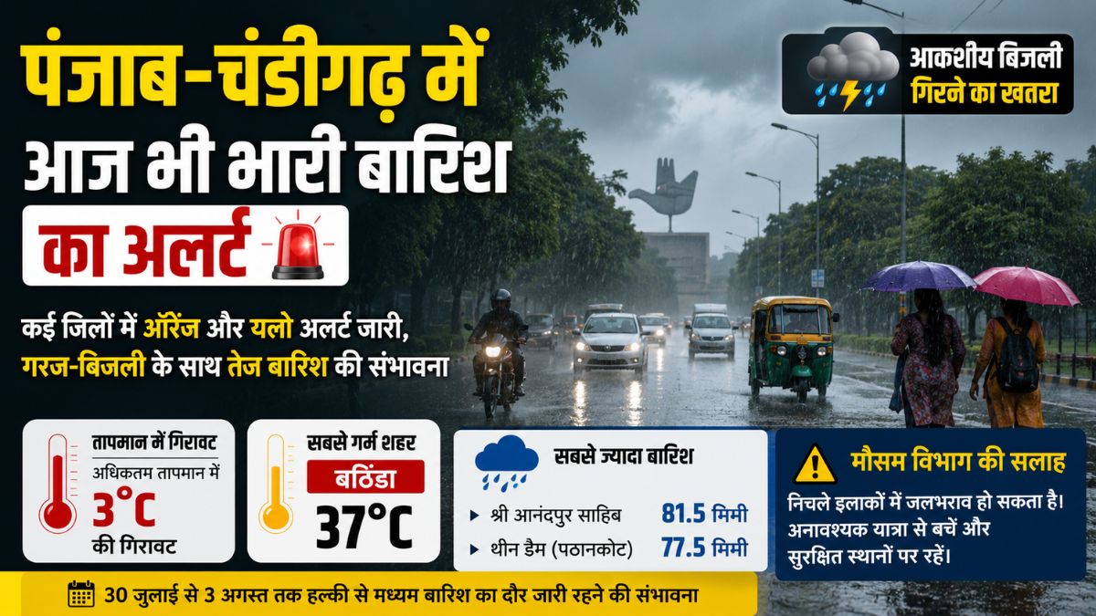 Punjab Weather Update: पंजाब-चंडीगढ़ में आज भी भारी बारिश का अलर्ट, कई जिलों में बिजली गिरने की चेतावनी