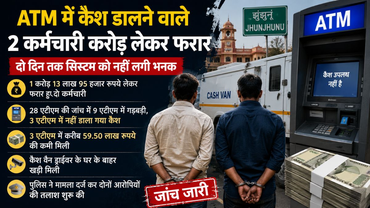 Rajasthan News: झुंझुनूं में करोड़ों रुपये लेकर फरार एटीएम दो कैश लोडर, ड्राइवर के घर खड़ी मिली कैश वैन