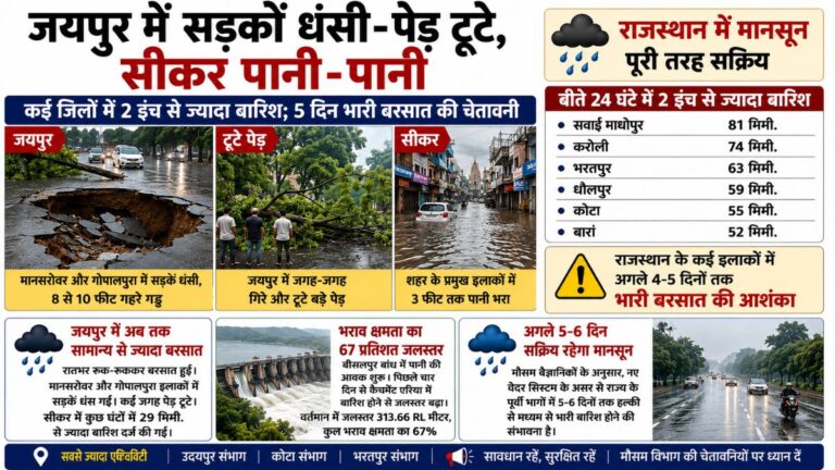 Rajasthan Weather: राजस्थान में मानसून ने पकड़ी रफ्तार, जयपुर में बारिश से सड़कें धंसीं, सीकर में तीन फीट तक जलभराव