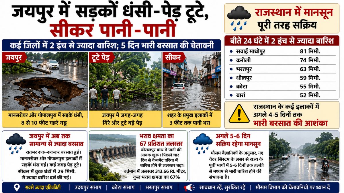 Rajasthan Weather: राजस्थान में मानसून ने पकड़ी रफ्तार, जयपुर में बारिश से सड़कें धंसीं, सीकर में तीन फीट तक जलभराव