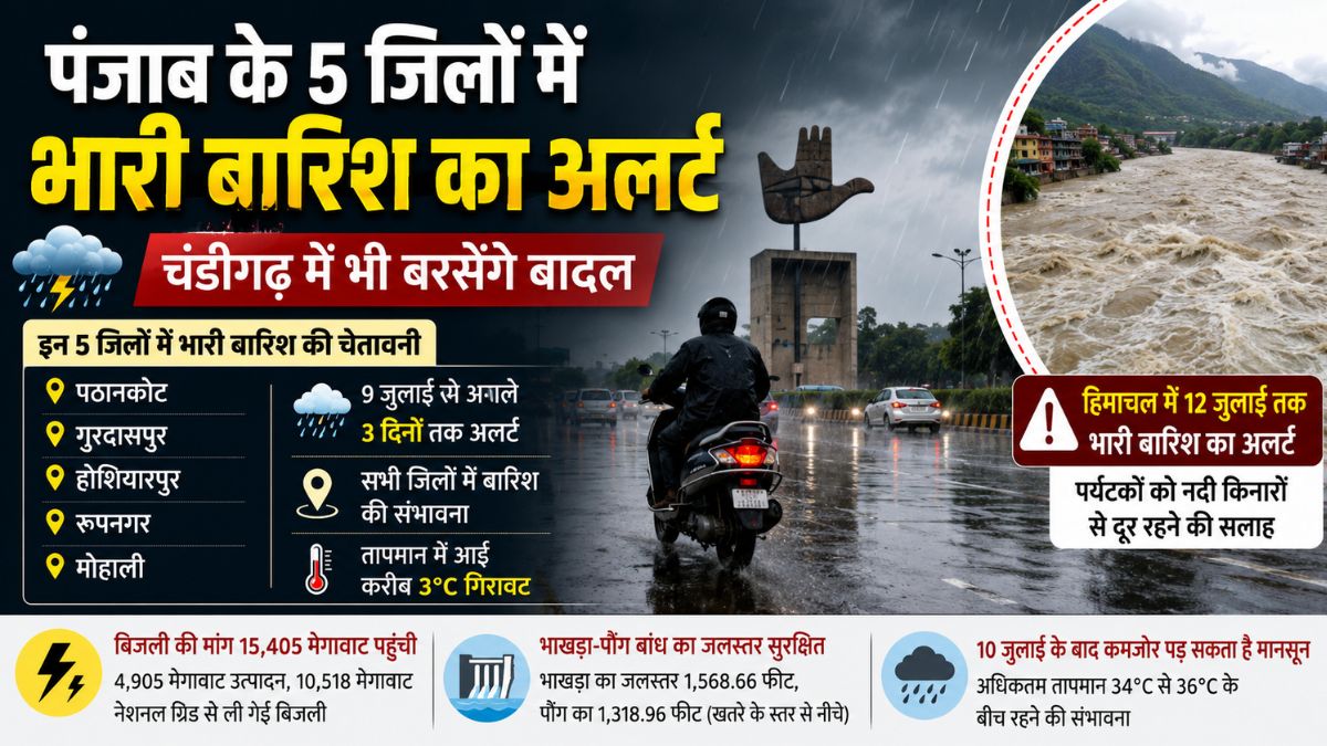Punjab Weather: पंजाब के 5 जिलों में भारी बारिश का अलर्ट, चंडीगढ़ में भी बरसेंगे बादल, हिमाचल में नदी किनारे न जाने की सलाह
