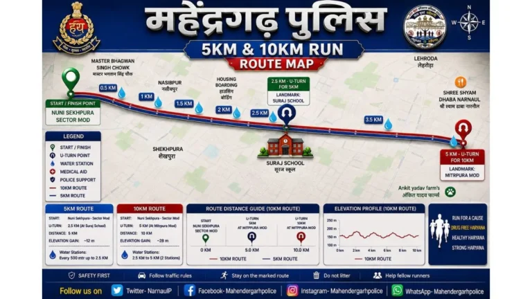 Narnaul Traffic Route: नारनौल में बदला ट्रैफिक रूट, CM के आगमन पर महावीर चौक से हुडा सेक्टर रोड बंद, सिंघाना मार्ग से निकलेंगे वाहन