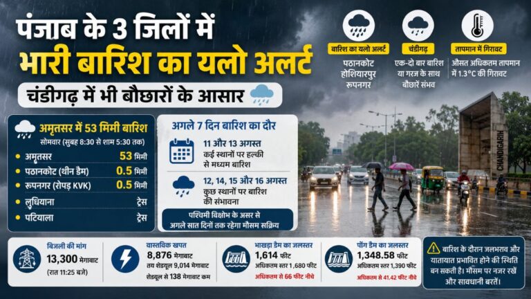 Punjab Rain Alert: पंजाब के 3 जिलों में भारी बारिश का यलो अलर्ट, चंडीगढ़ में भी बौछारों के आसार