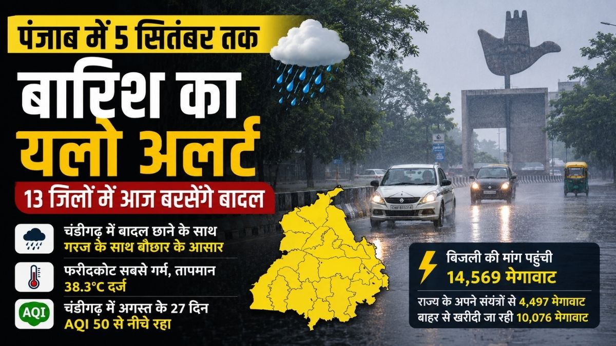 Punjab Weather Update: पंजाब में फिर बदलेगा मौसम, 5 सितंबर तक बारिश का अलर्ट जारी, फरीदकोट 38.3°C पर सबसे गर्म