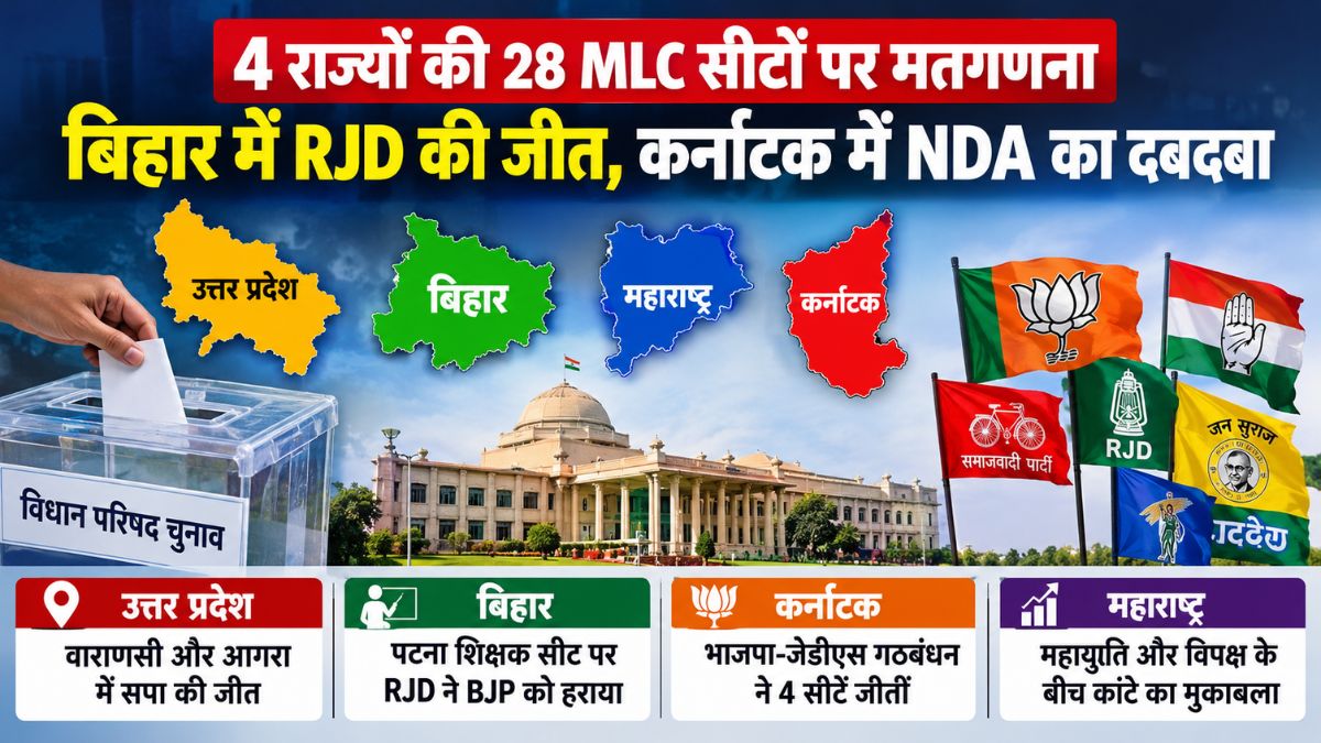 MLC election results 4 राज्यों की 28 MLC सीटों पर मतगणना: पटना में RJD ने BJP के 5 बार के MLC को हराया